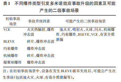 1642582288-表1 爆炸冲击波作用下化工设备易损性研究评述