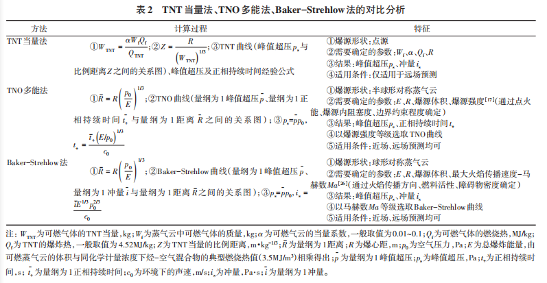 1642582393-表2 爆炸冲击波作用下化工设备易损性研究评述