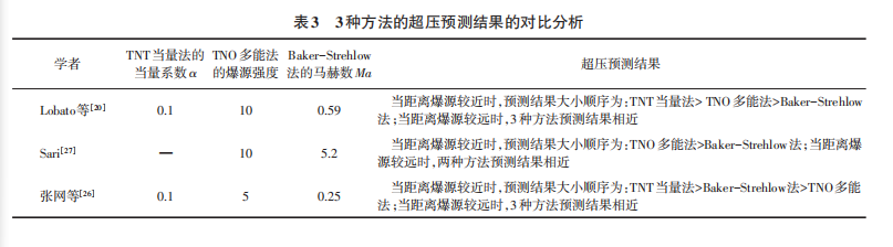 1642582521-表3 爆炸冲击波作用下化工设备易损性研究评述