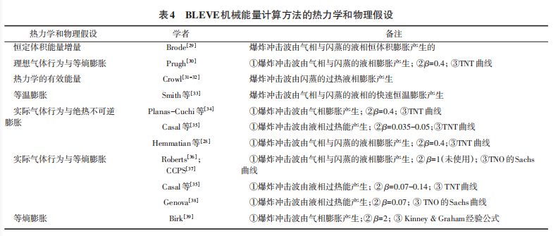 1642582968-表4 爆炸冲击波作用下化工设备易损性研究评述