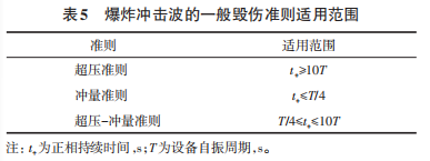 1642583195-表5 爆炸冲击波作用下化工设备易损性研究评述