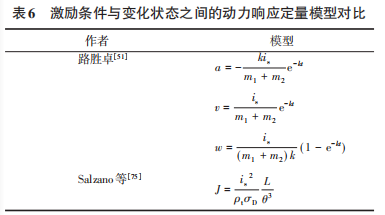 1642583361-表6 爆炸冲击波作用下化工设备易损性研究评述