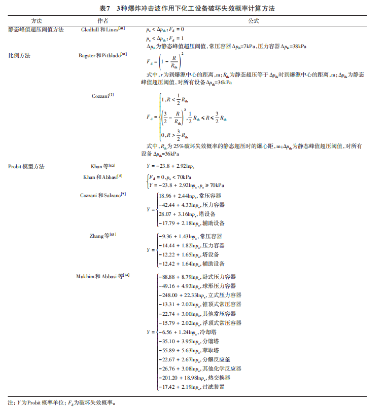 1642583450-表7 爆炸冲击波作用下化工设备易损性研究评述