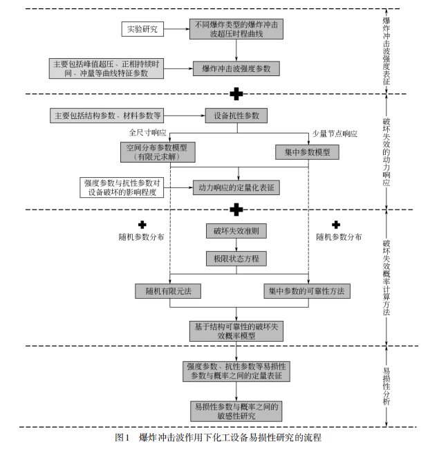 1642583653-图1 爆炸冲击波作用下化工设备易损性研究评述