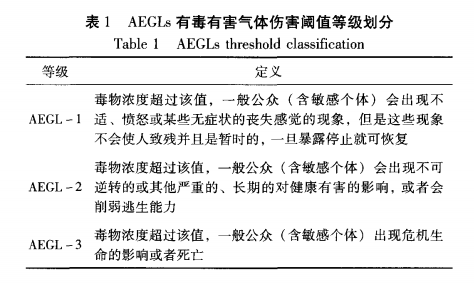 1643180670-表1 有毒有害气体危害阈值的探讨