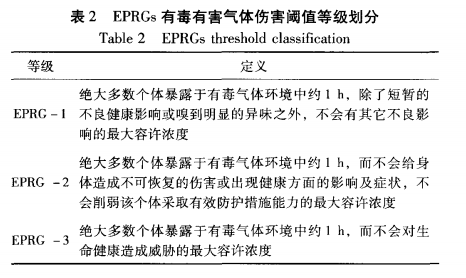 1643180713-表2 有毒有害气体危害阈值的探讨