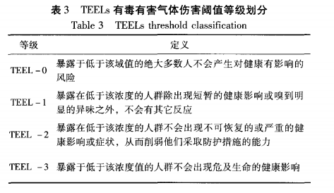 1643180766-表3 有毒有害气体危害阈值的探讨