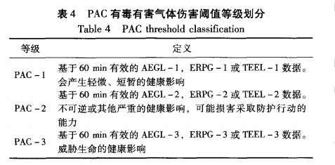 1643180792-表4 有毒有害气体危害阈值的探讨