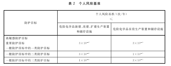 1644224006-表2 危险化学品生产装置和储存设施风险基准