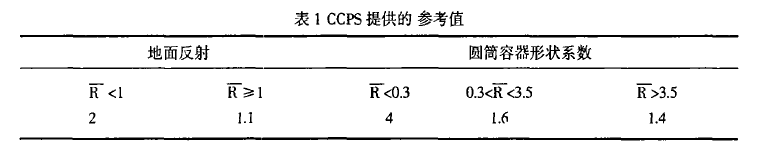 1644382622-表1 基于能量转化的BLEVE冲击波超压和抛射物初速预测