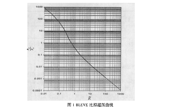 1644382647-图1 基于能量转化的BLEVE冲击波超压和抛射物初速预测