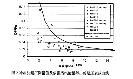 1644382703-图2 基于能量转化的BLEVE冲击波超压和抛射物初速预测