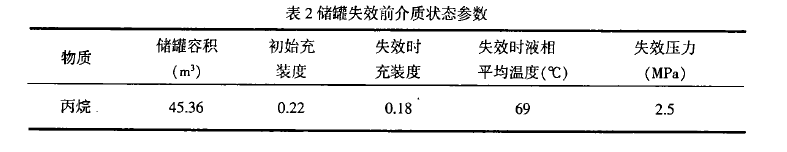 1644382735-表2 基于能量转化的BLEVE冲击波超压和抛射物初速预测