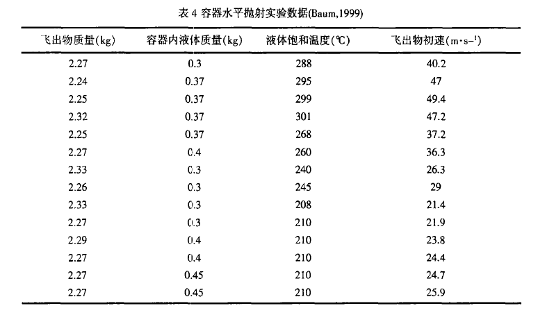 1644382896-表4 基于能量转化的BLEVE冲击波超压和抛射物初速预测