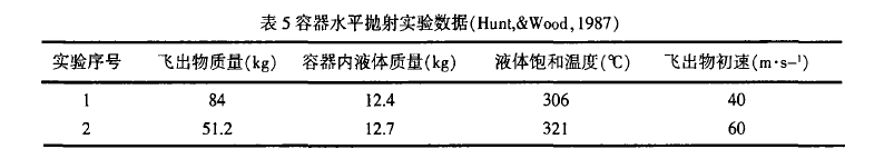 1644382923-表5 基于能量转化的BLEVE冲击波超压和抛射物初速预测