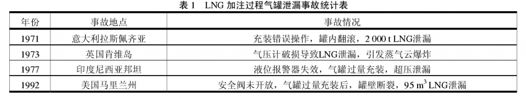 1644828182-表1-1024x194 LNG双燃料船舶加注过程气罐泄漏爆炸后果分析