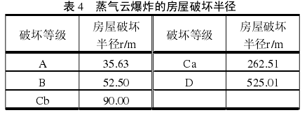 1644828683-表4 LNG双燃料船舶加注过程气罐泄漏爆炸后果分析