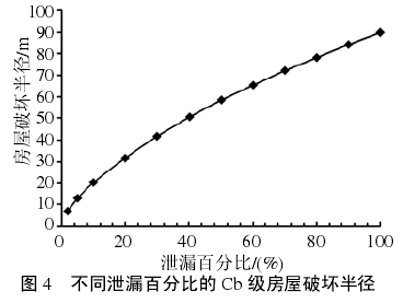 1644828843-图4 LNG双燃料船舶加注过程气罐泄漏爆炸后果分析