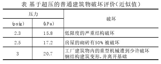 1644996735-表 瓶装液化气钢瓶泄漏事故