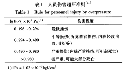 1645173991-表1 TNO多能法在蒸气云爆炸模拟评价中的工程应用