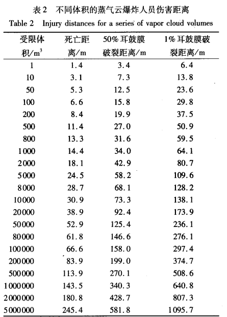 1645174009-表2 TNO多能法在蒸气云爆炸模拟评价中的工程应用