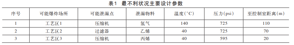 1645424194-表1 定量风险分析在控制室设计中的应用