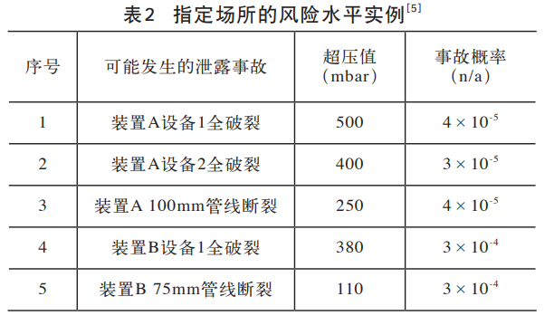 1645424239-表2 定量风险分析在控制室设计中的应用