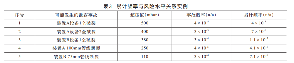 1645424259-表3 定量风险分析在控制室设计中的应用