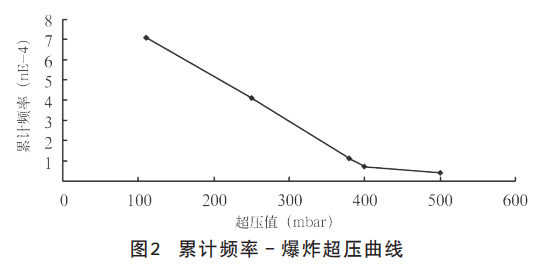 1645424272-图2 定量风险分析在控制室设计中的应用