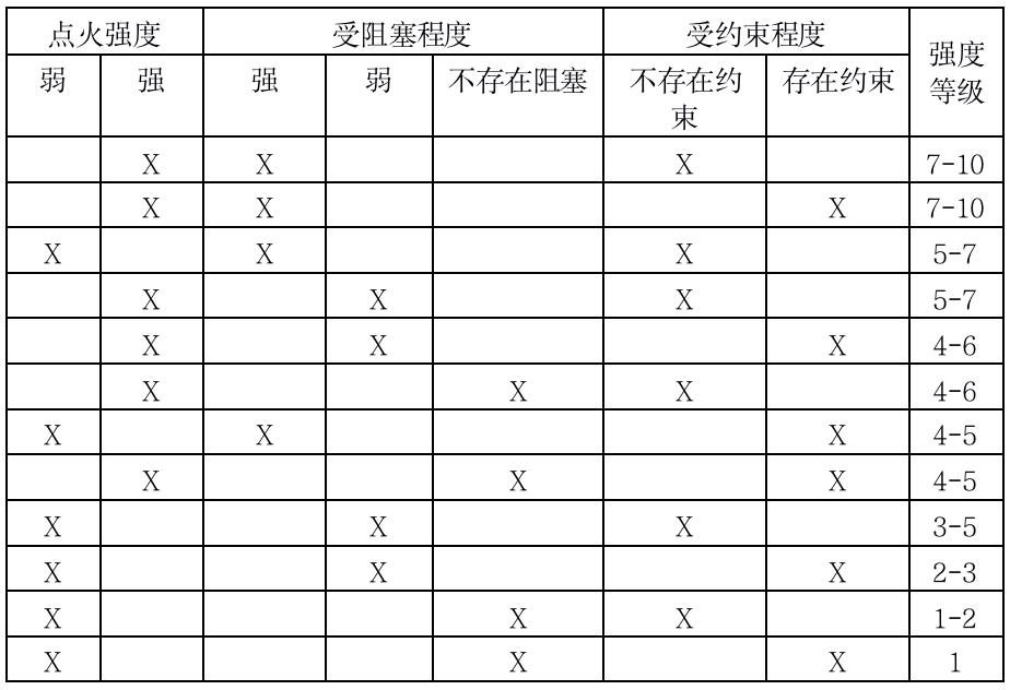 24930 使用TNO多能法评估蒸气云爆炸时，如何确定阻塞区的爆炸强度等级？