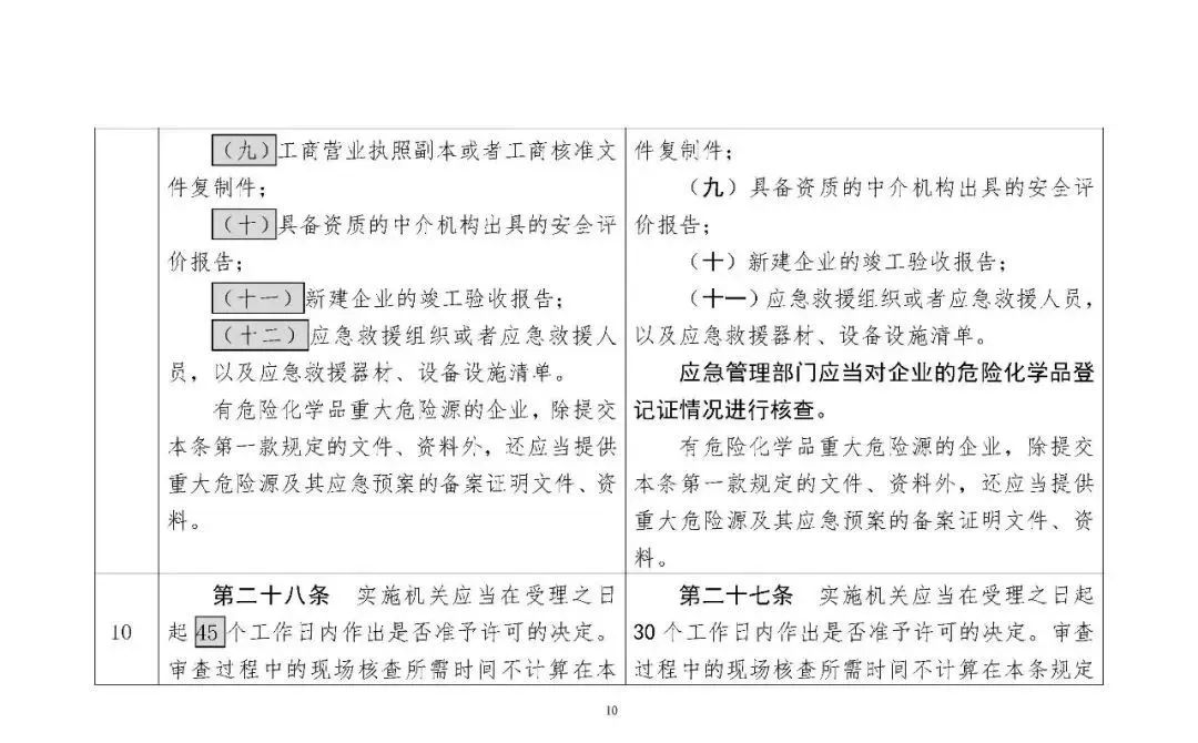 309711 应急部发布4部危险化学品相关规章修改意见，附对照表、重点条款修改说明