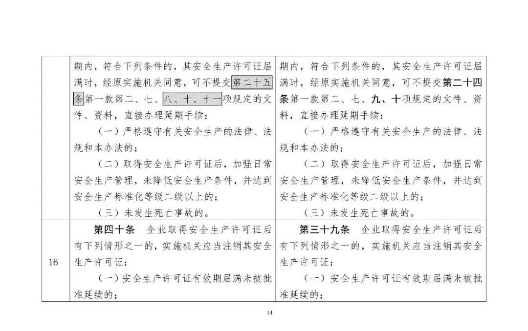 309715 应急部发布4部危险化学品相关规章修改意见，附对照表、重点条款修改说明