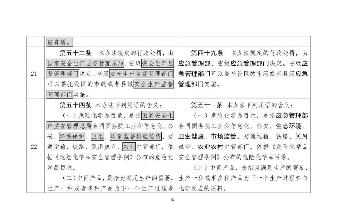 309719 应急部发布4部危险化学品相关规章修改意见，附对照表、重点条款修改说明