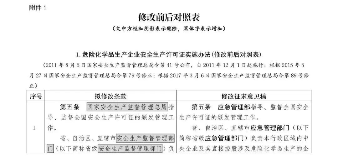 30972 应急部发布4部危险化学品相关规章修改意见，附对照表、重点条款修改说明