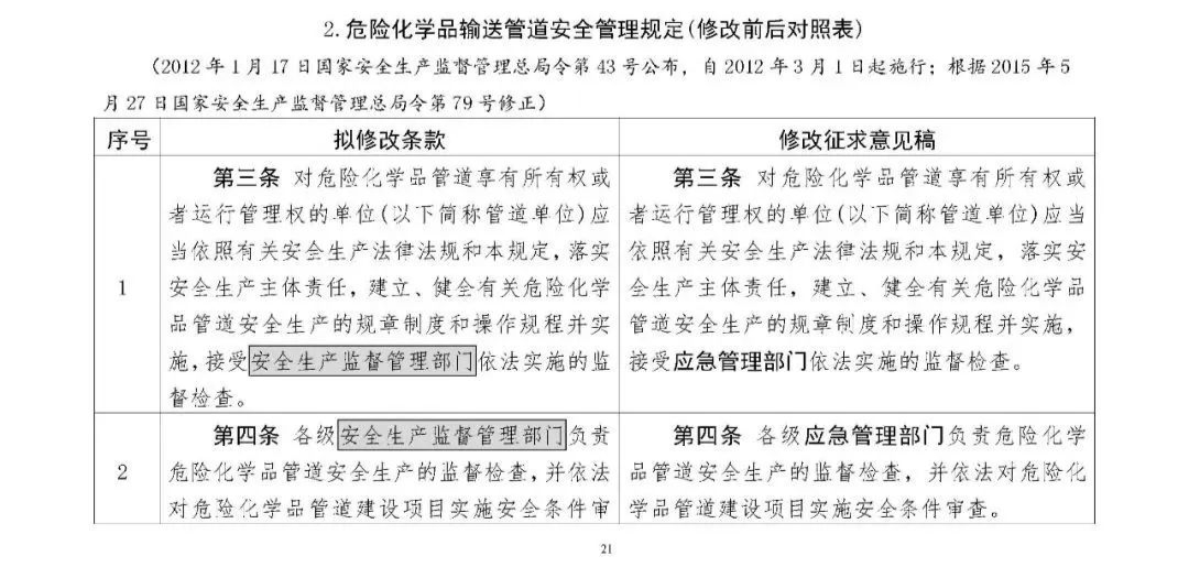 309723 应急部发布4部危险化学品相关规章修改意见，附对照表、重点条款修改说明