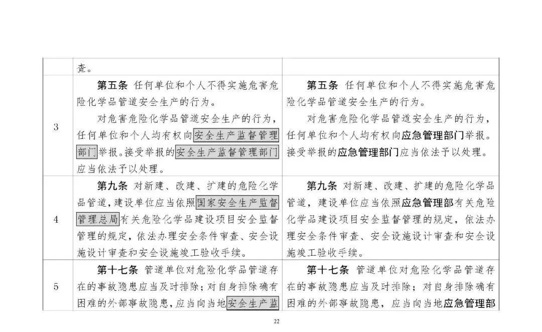 309724 应急部发布4部危险化学品相关规章修改意见，附对照表、重点条款修改说明