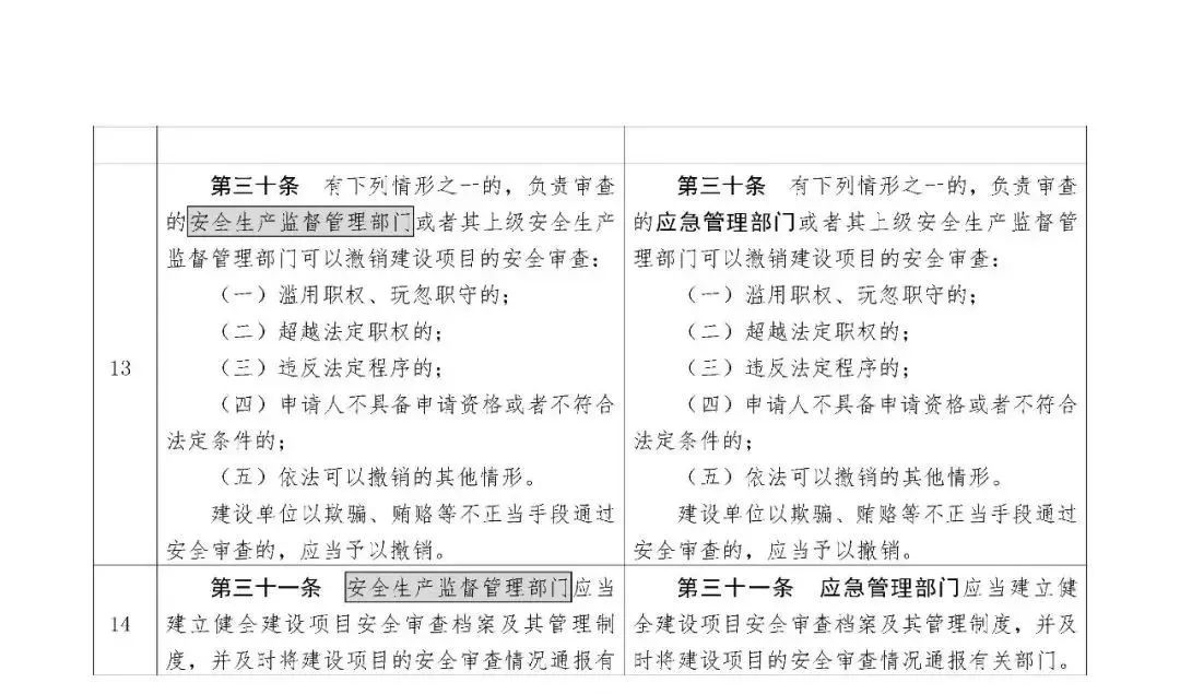 309747 应急部发布4部危险化学品相关规章修改意见，附对照表、重点条款修改说明