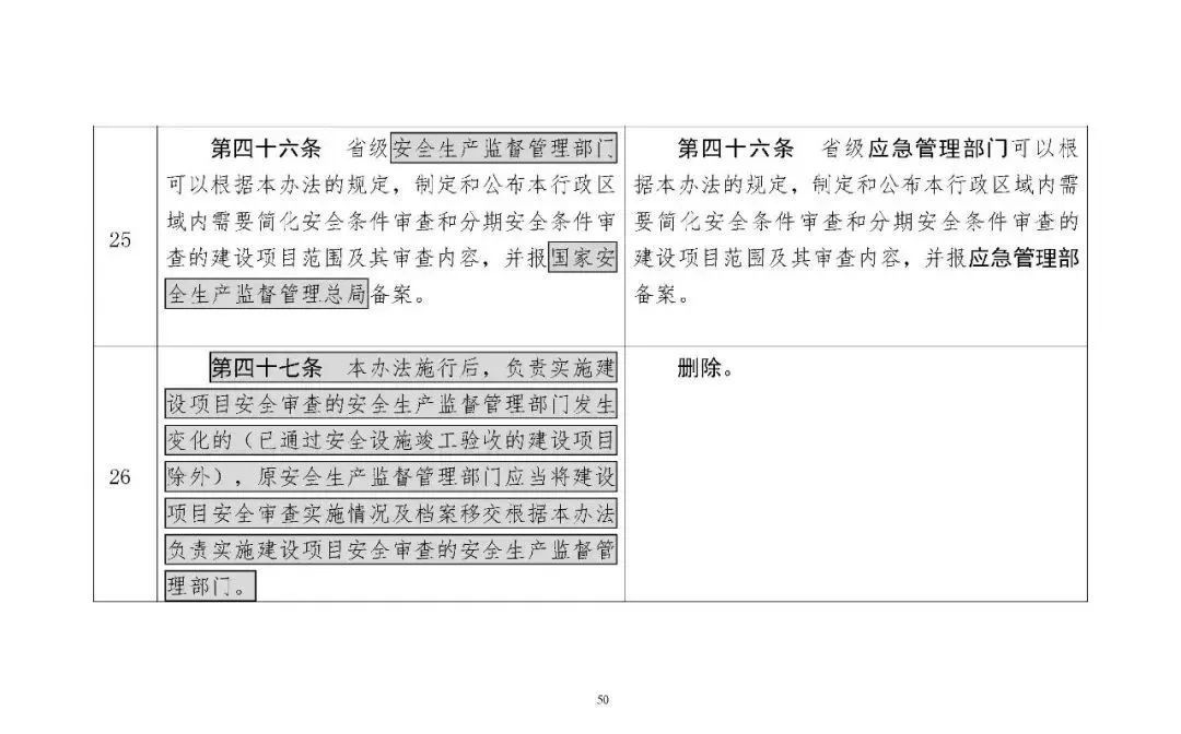 309753 应急部发布4部危险化学品相关规章修改意见，附对照表、重点条款修改说明