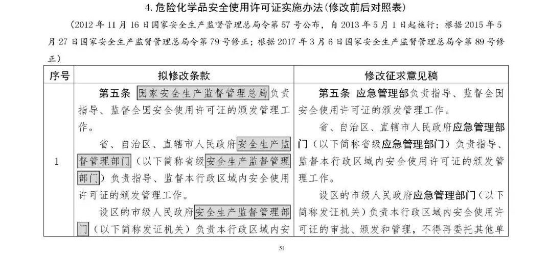 309755 应急部发布4部危险化学品相关规章修改意见，附对照表、重点条款修改说明