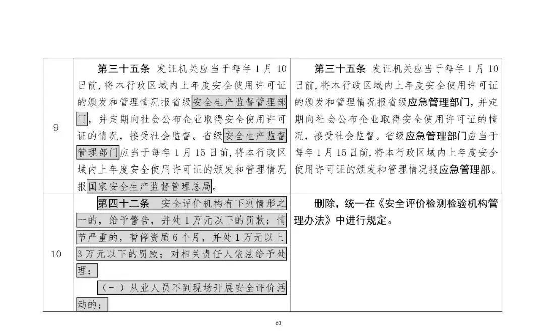 309764 应急部发布4部危险化学品相关规章修改意见，附对照表、重点条款修改说明