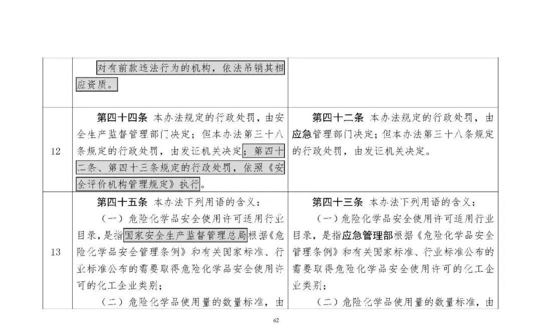 309766 应急部发布4部危险化学品相关规章修改意见，附对照表、重点条款修改说明