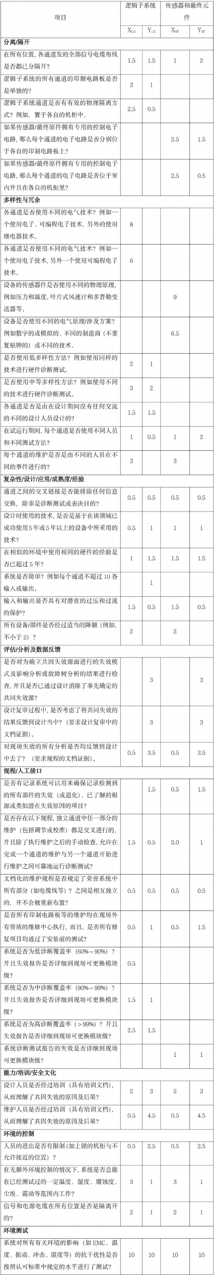 38601-scaled 一种确定共因失效系数的方法-β系数模型法