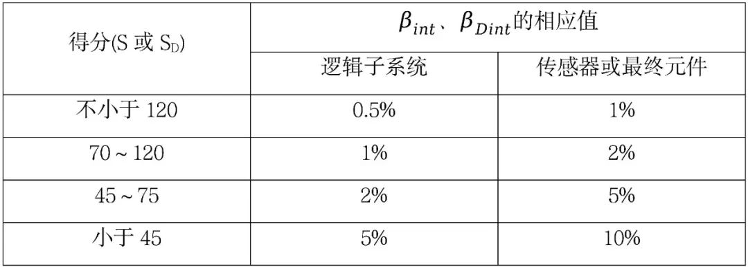 38605 一种确定共因失效系数的方法-β系数模型法