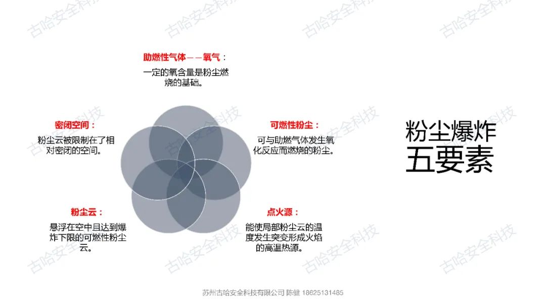 420110 高危企业安全知识分享——粉尘与粉尘爆炸