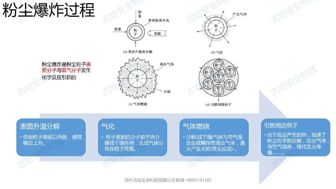 42019 高危企业安全知识分享——粉尘与粉尘爆炸