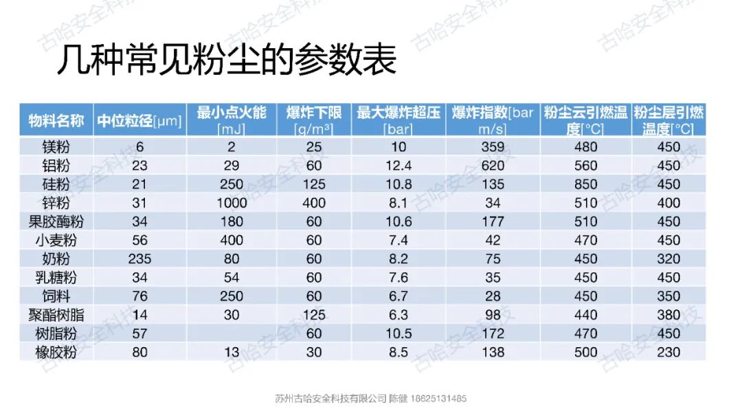 424712 高危企业安全知识分享——粉尘爆炸的表征