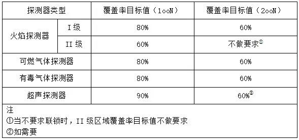 0?wx_fmt=png 石油化工企业探测器布局