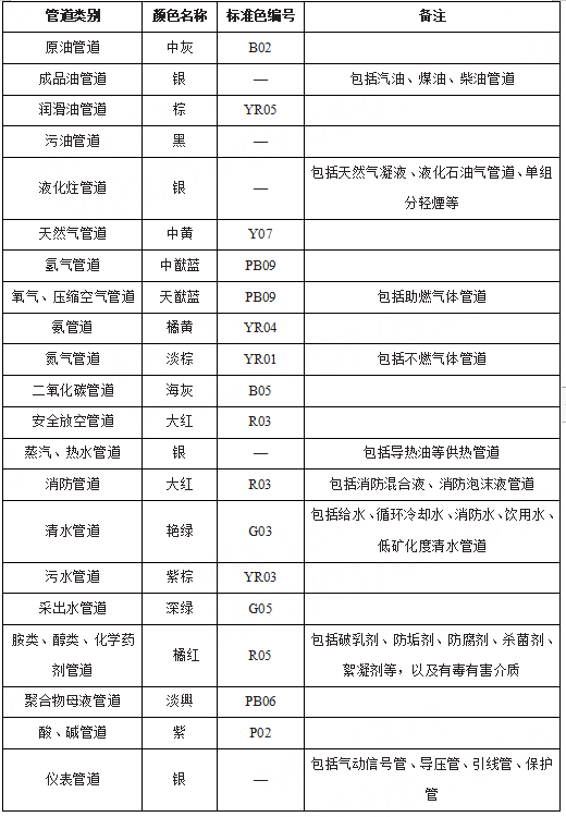 88980 管道和设备涂色规范心得