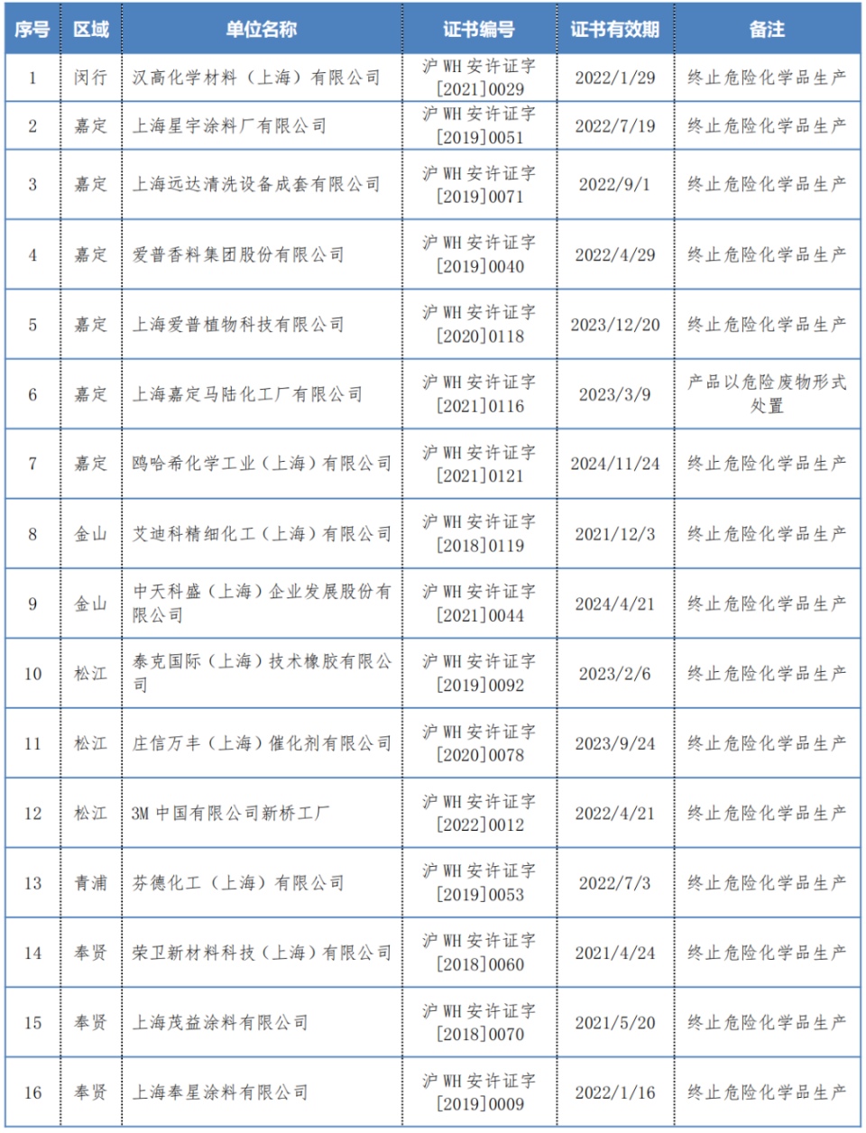 104441 上海市应急管理局、国家消防救援局有关安全的部分通知/公告